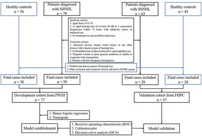 Development and validation for multifactor prediction model of sudden sensorineural hearing loss